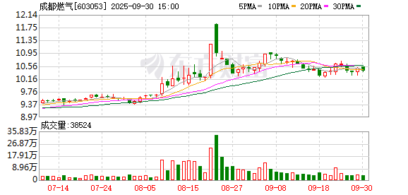 牛牛配 成都燃气：2024年净利润4.89亿元 同比下降7.10%