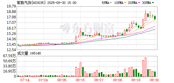 融股宝 常熟汽饰：2024年净利润4.25亿元 同比下降22.08%